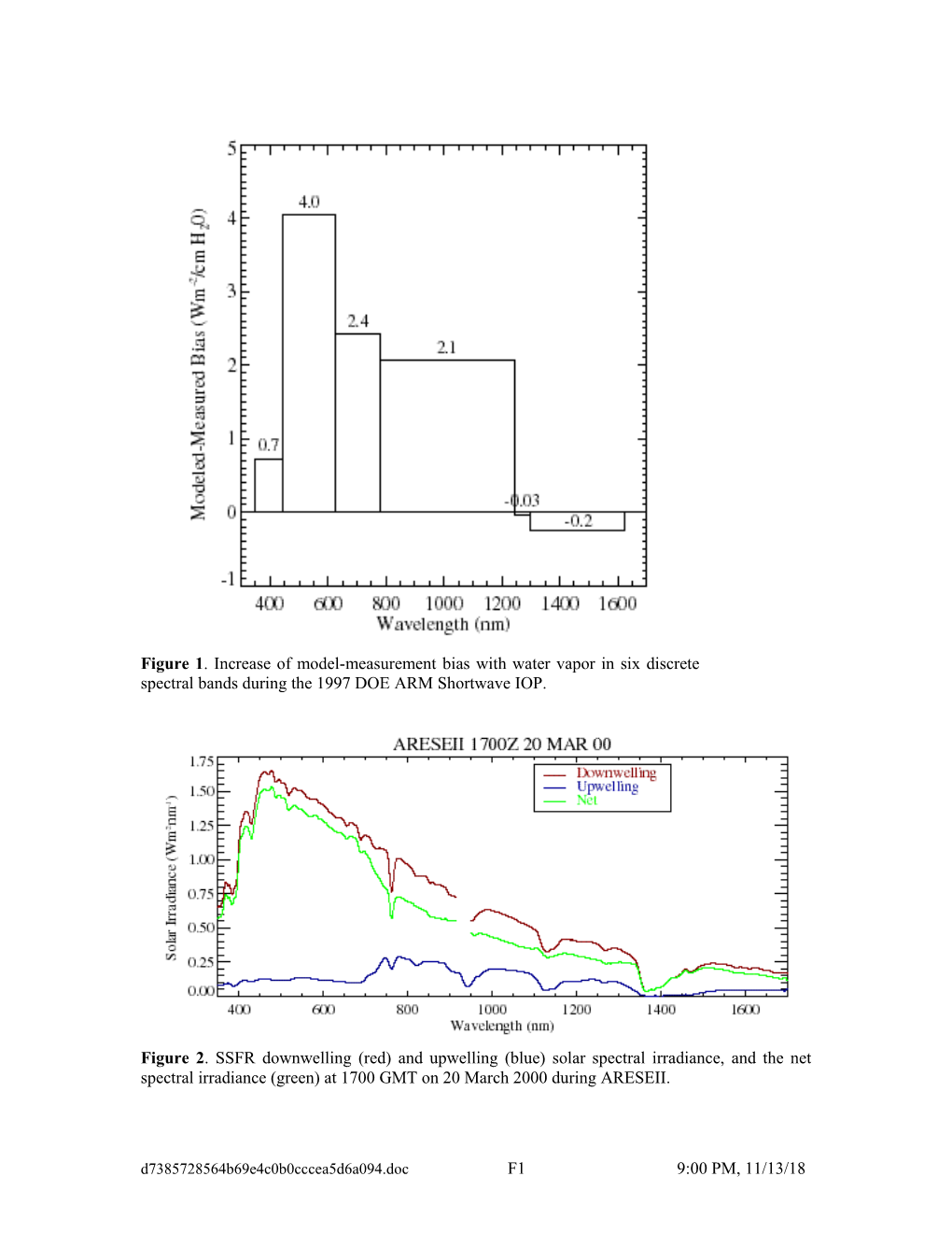 Figure 1. Increase of Model-Measurement Bias with Water Vapor in Six Discrete Spectral