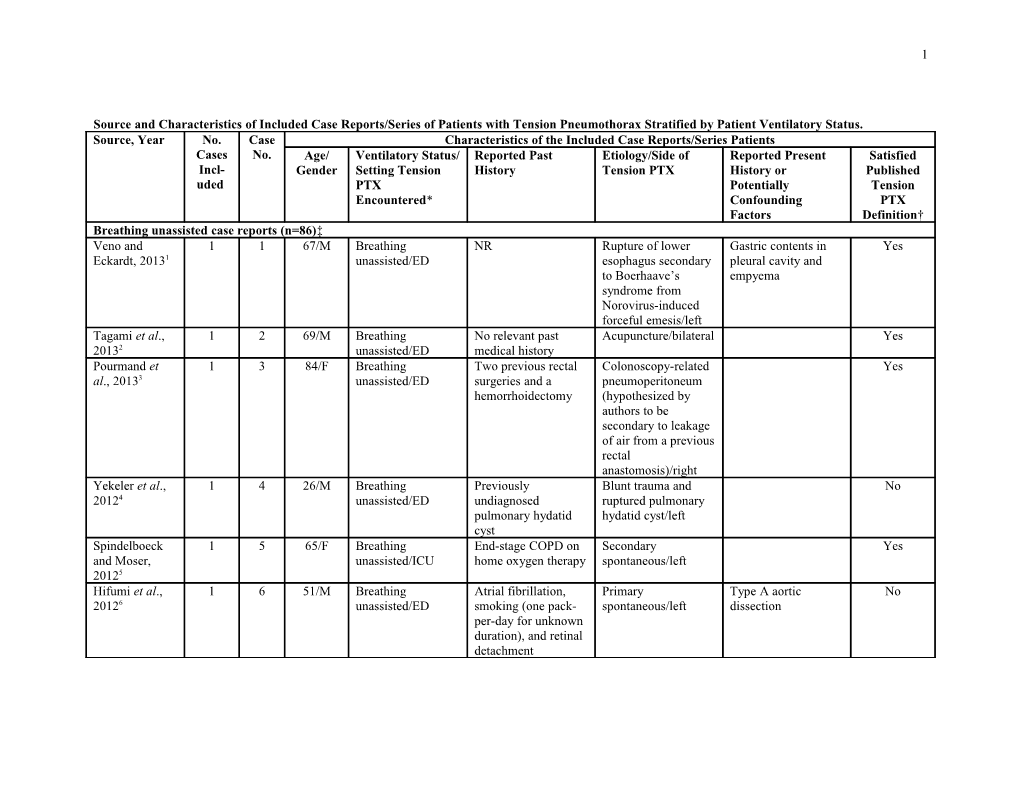 Source and Characteristics of Included Case Reports/Series of Patients with Tension