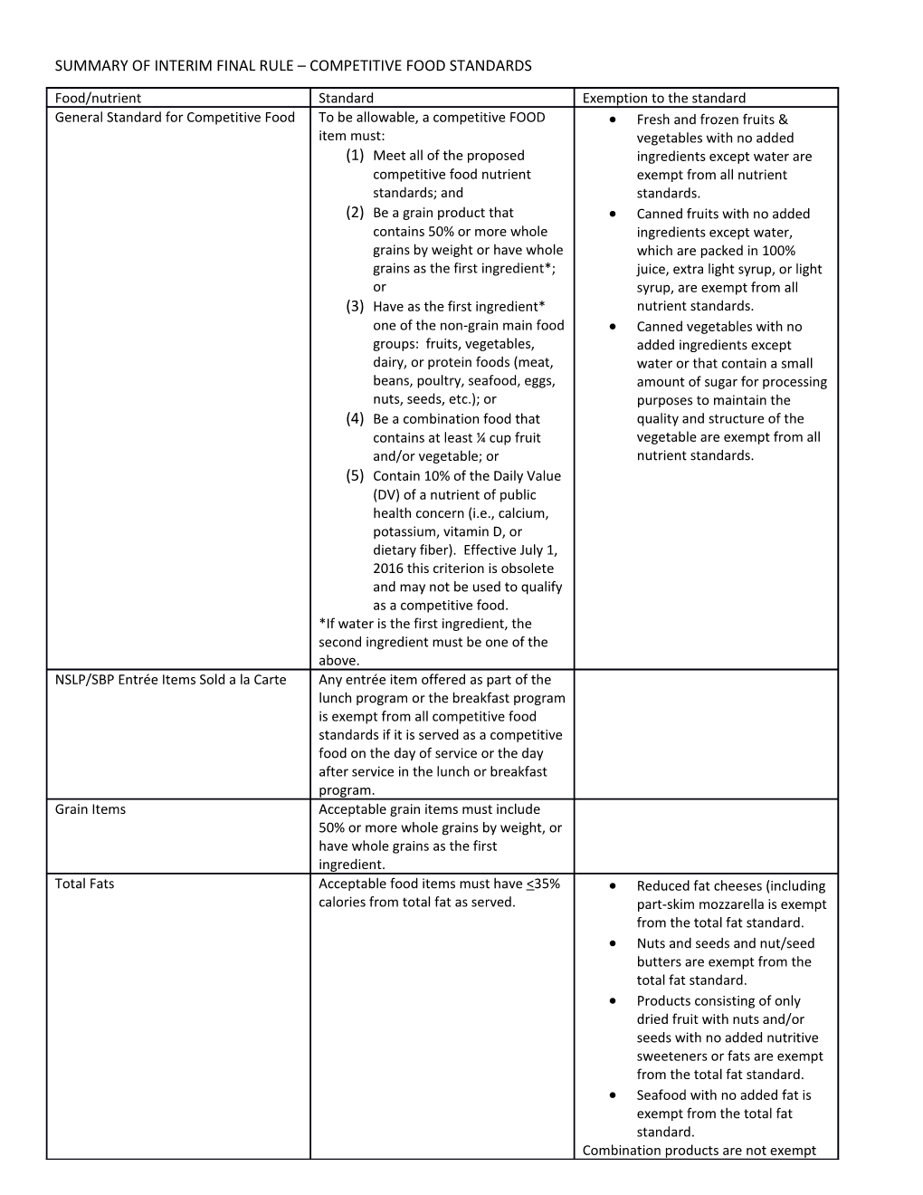 Summary of Interim Final Rule Competitive Food Standards