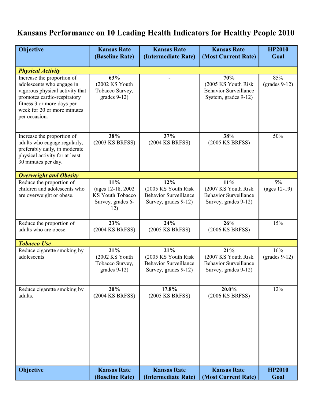 Kansans Performance on 10 Leading Health Indicators