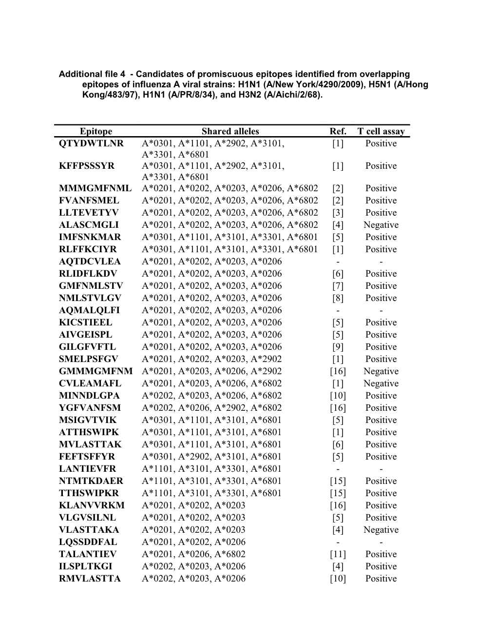 Additional File 4 - Candidates of Promiscuous Epitopes Identified from Overlapping Epitopes