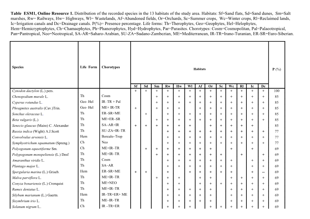 Table ESM1, Online Resource 1. Distribution of the Recorded Species in the 13 Habitats