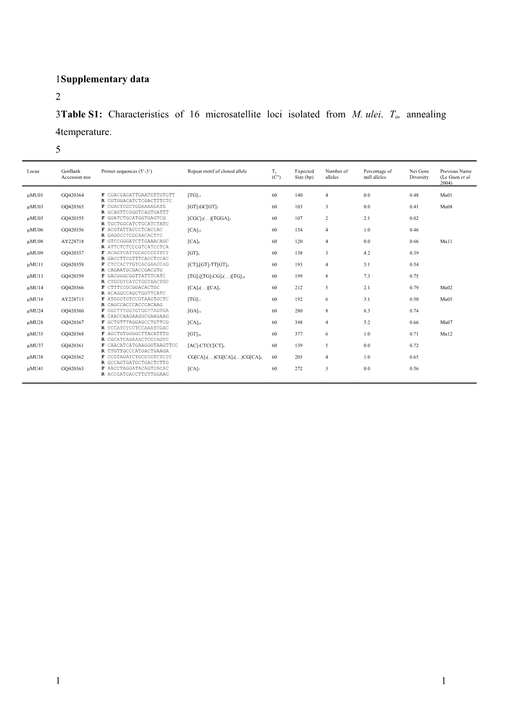 Table 1: Characteristics of Microsatellite Loci Isolated from M