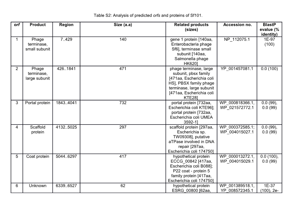 Table S2: Analysis of Predicted Orfs and Proteins of Sf101