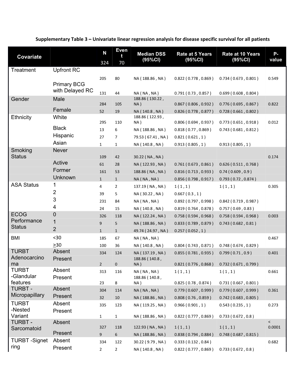 Supplementary Table 3 Univariatelinear Regression Analysis for Disease Specific Survival