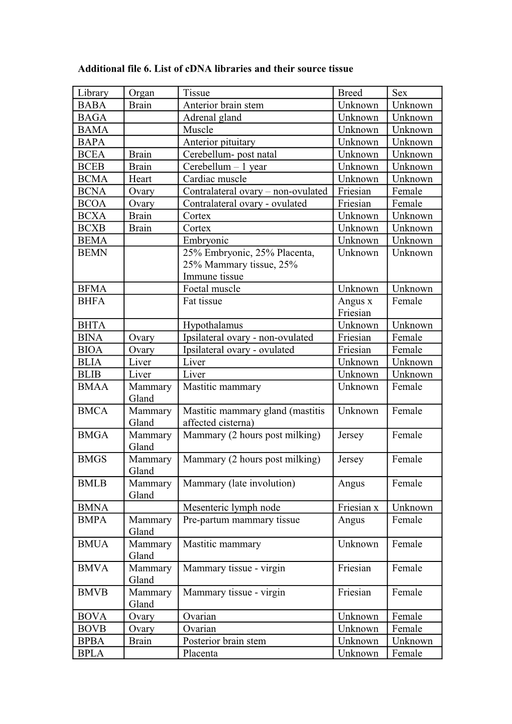 Additional File 6. List of Cdna Libraries and Their Source Tissue