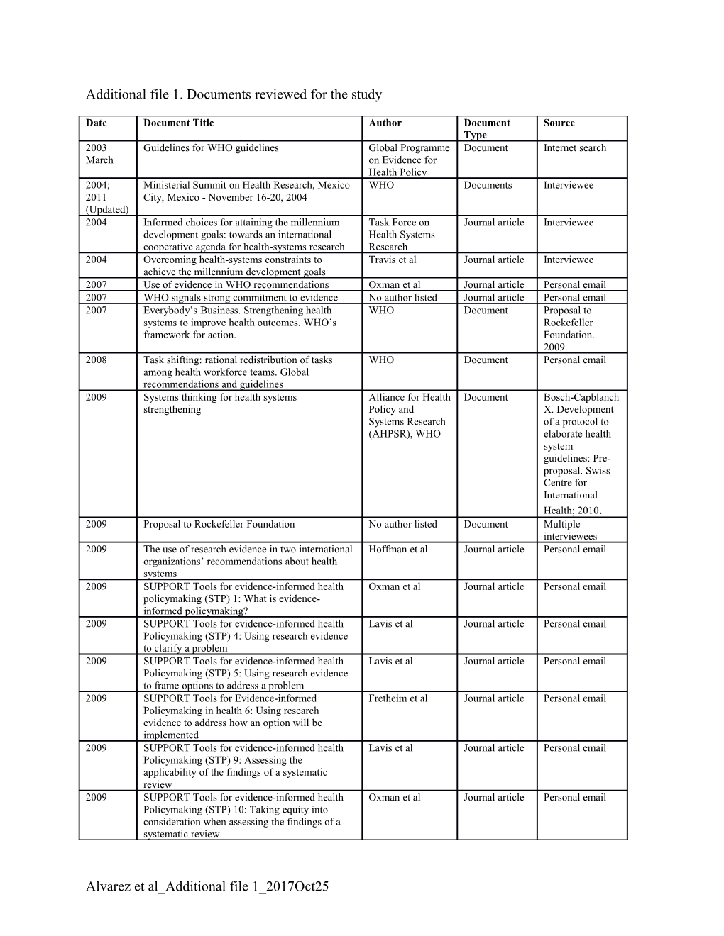 Additional File 1. Documents Reviewed for the Study