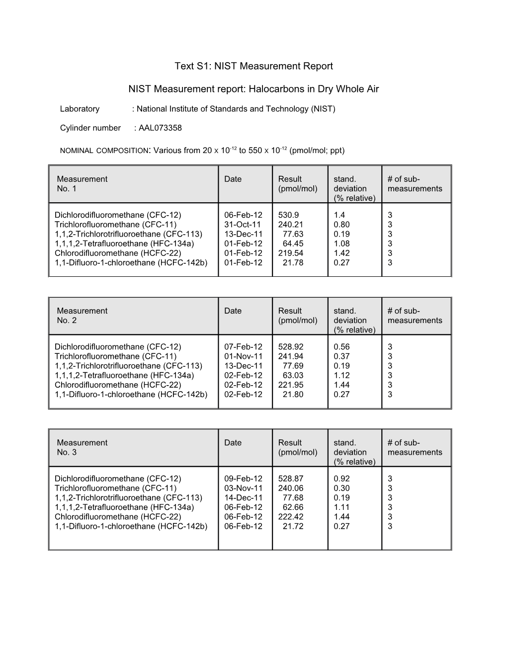 NIST Measurement Report: Halocarbons in Dry Whole Air