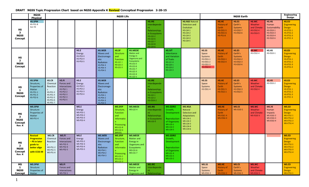 DRAFT NGSS Topic Progression Chart Based on NGSS Appendix K Revised Conceptual Progression