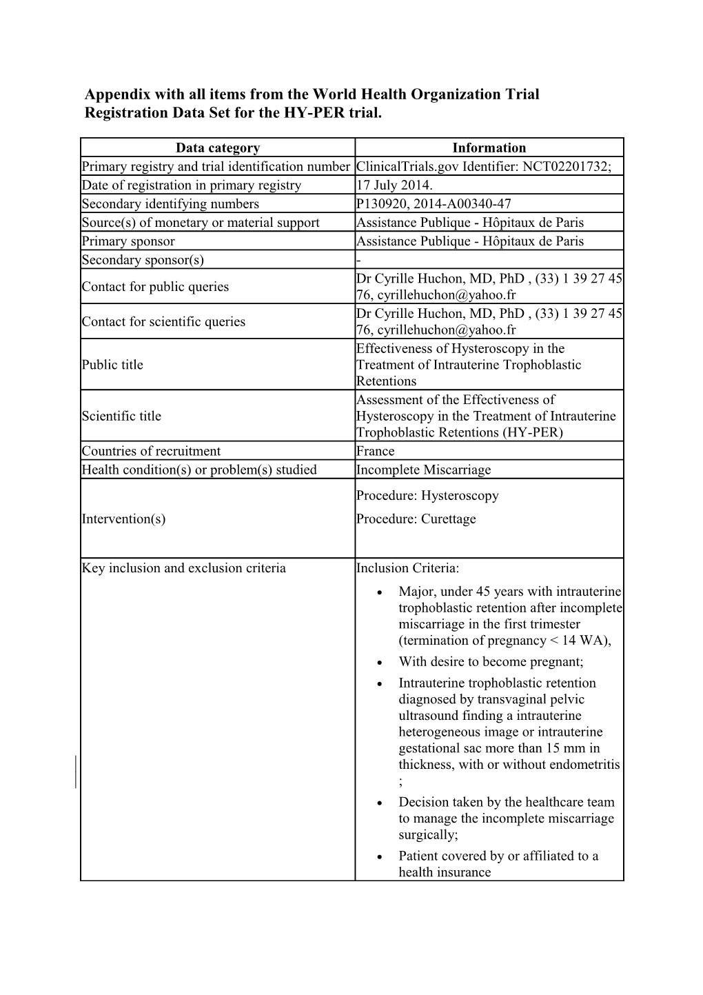 Appendix with All Items from the World Health Organization Trial Registration Data Set