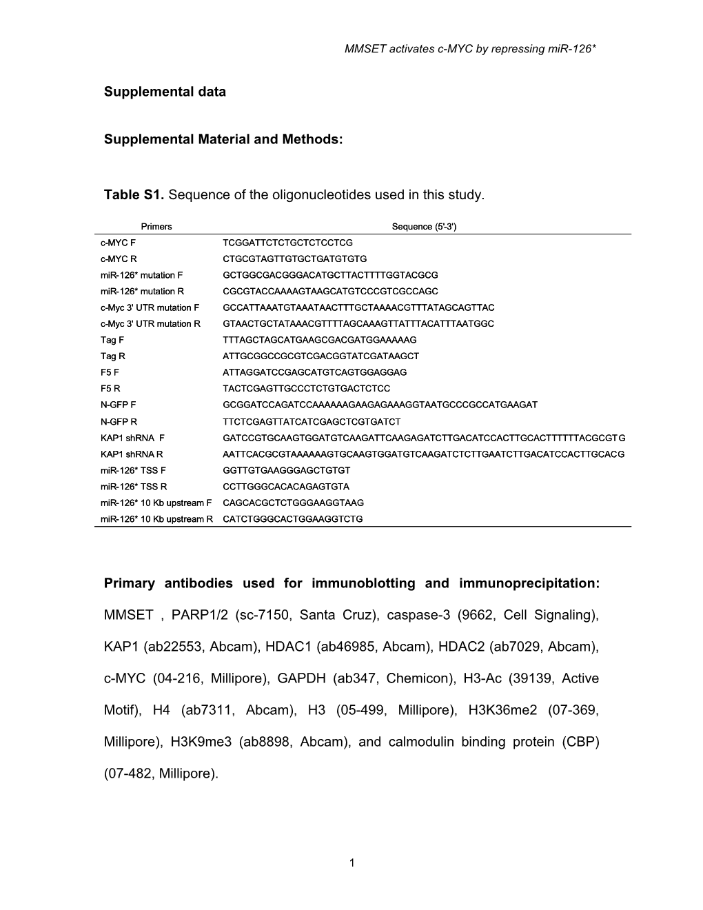 Sensitivity of Myeloma Cell Lines to Histone Deacetylase Inhibition