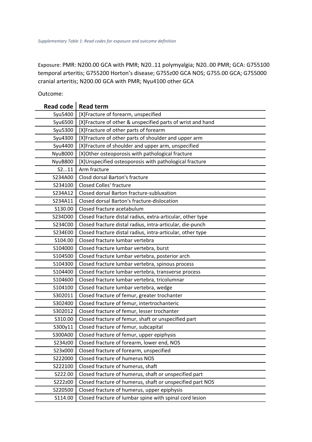 Supplementary Table 1: Read Codes for Exposure and Outcome Definition