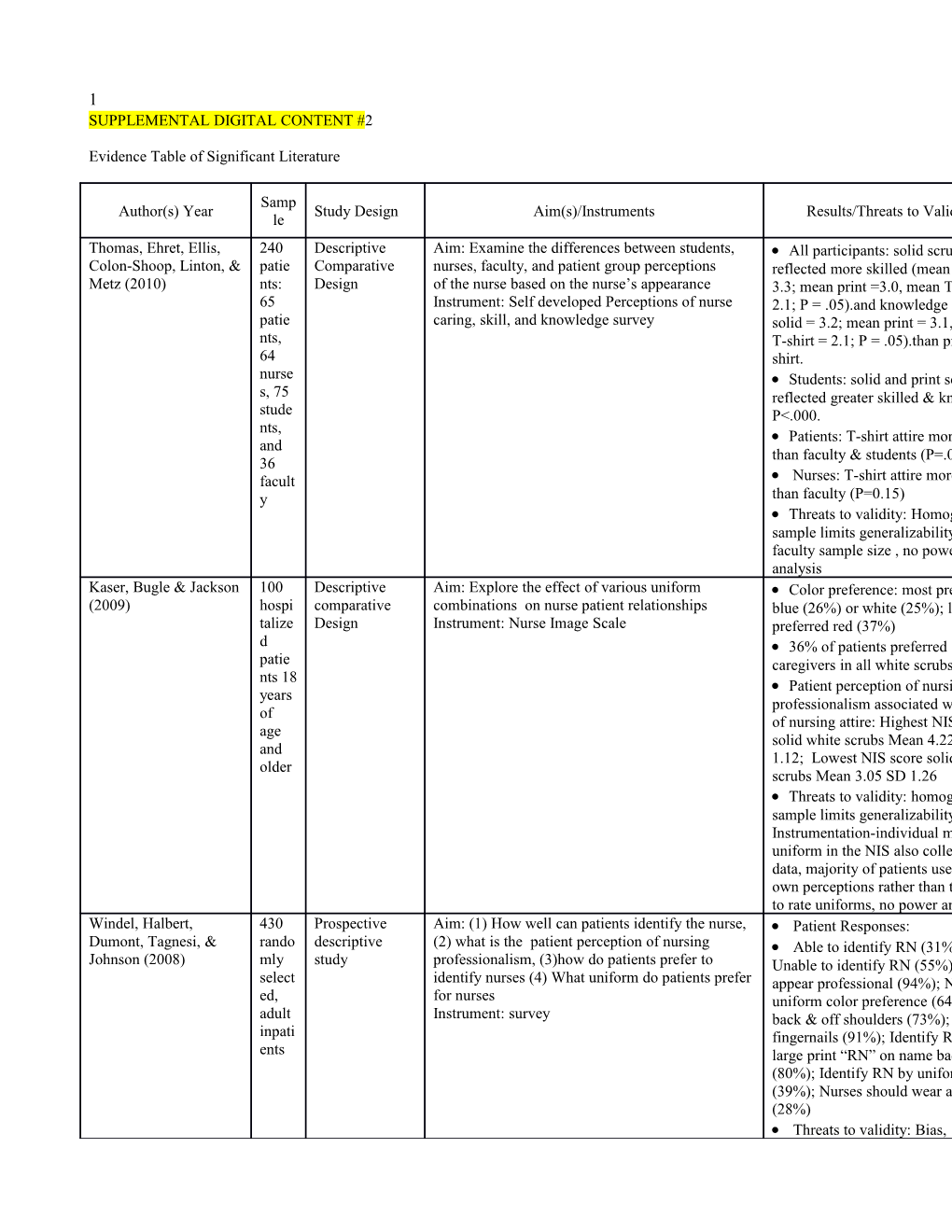 Evidence Table of Significant Literature