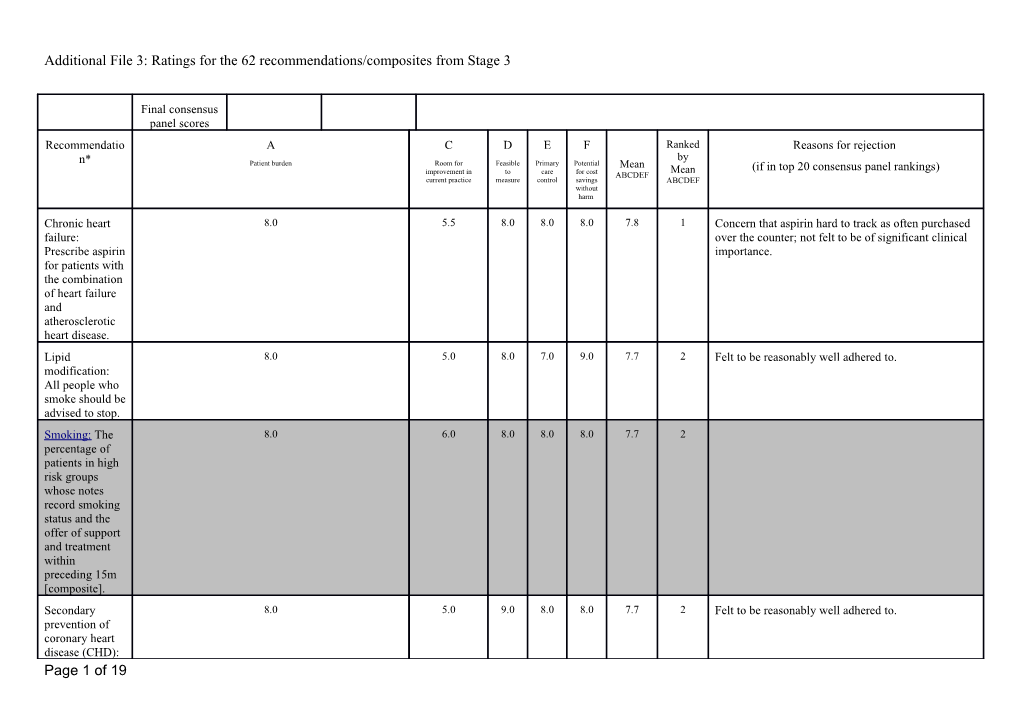 Additional File 3: Ratings for the 62 Recommendations/Composites from Stage 3