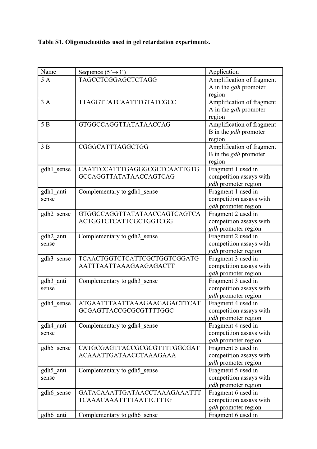 Table S1. Oligonucleotides Used in Gel Retardation Experiments