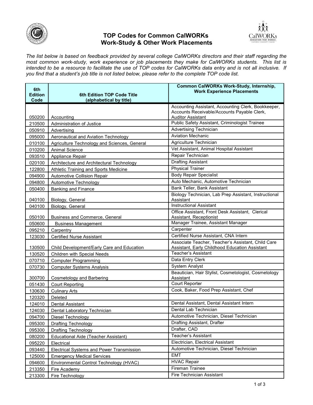 Feedback on Common Job Placements for Calworks Work-Study for Future TOP Code Crosswalk