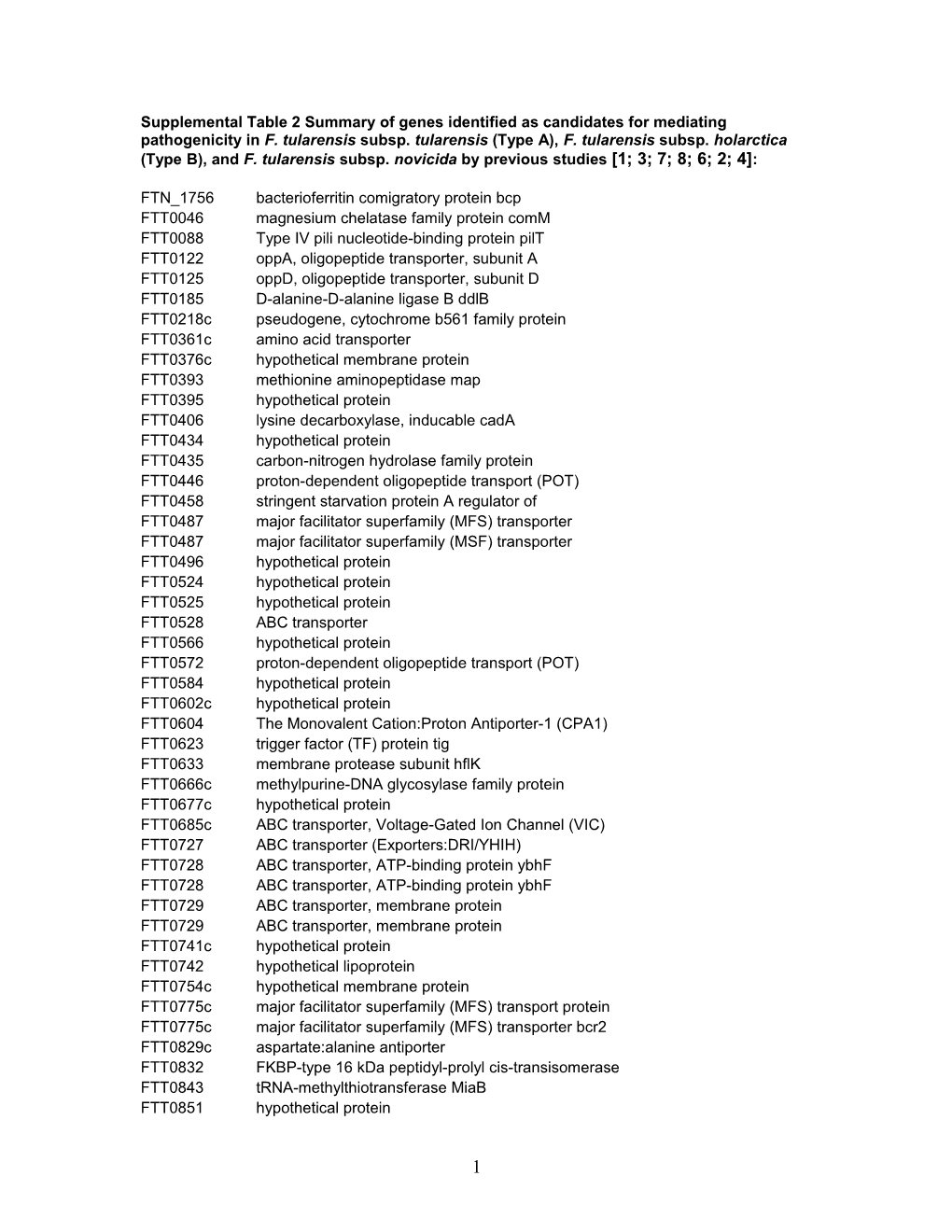 Supplemental Table 2 Summary of Genes Identified As Candidates for Mediating Pathogenicity in F