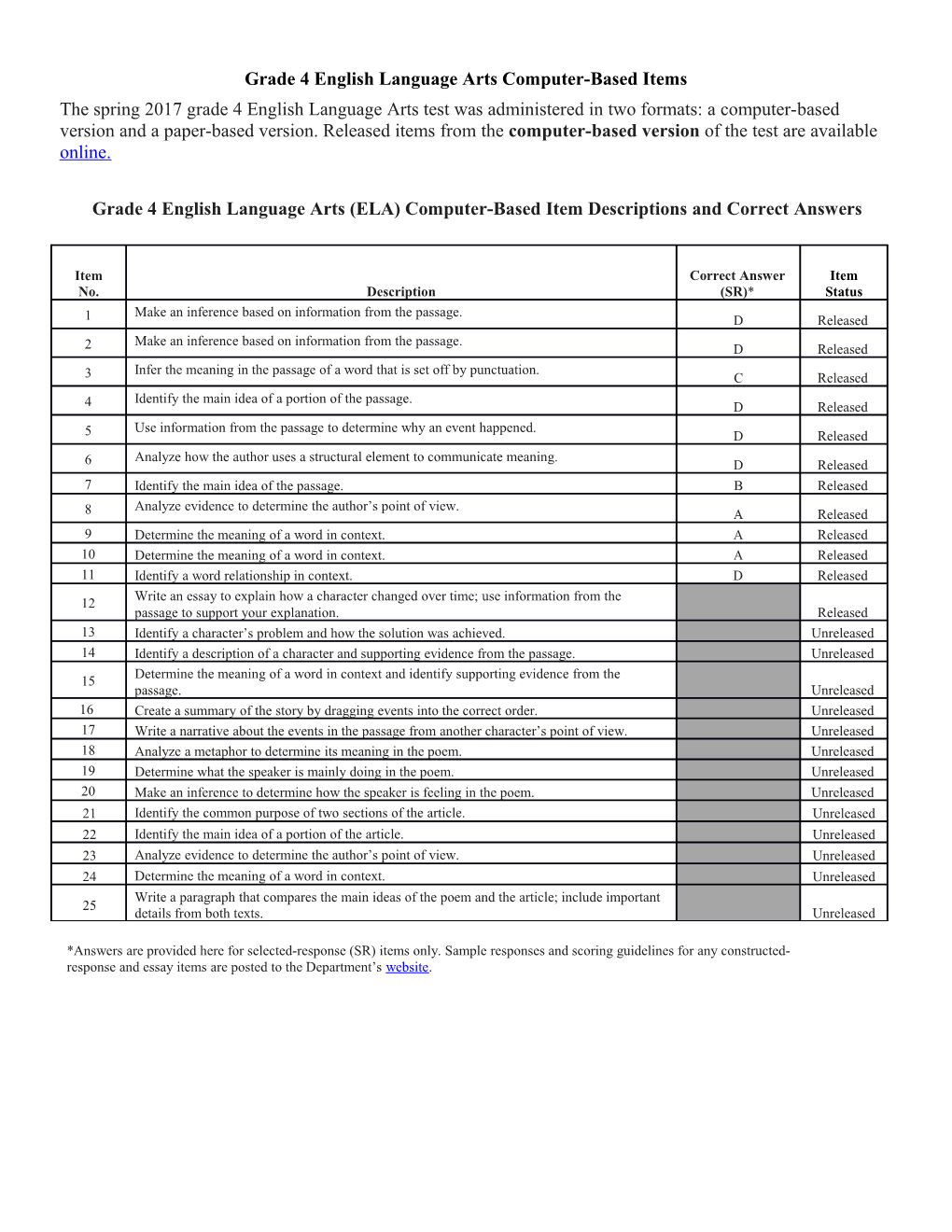 2017 Grade 4 English Language Arts (ELA) Computer-Based Item Descriptions and Correct Answers