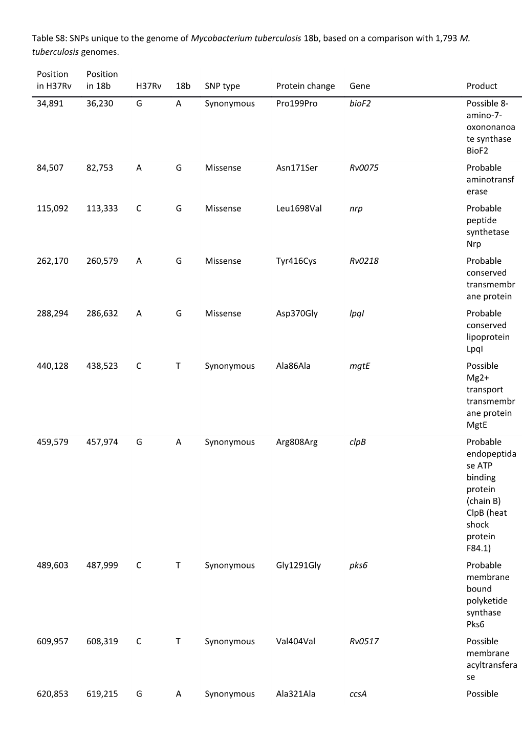 Table S8: Snps Unique to the Genome of Mycobacterium Tuberculosis 18B, Based on a Comparison