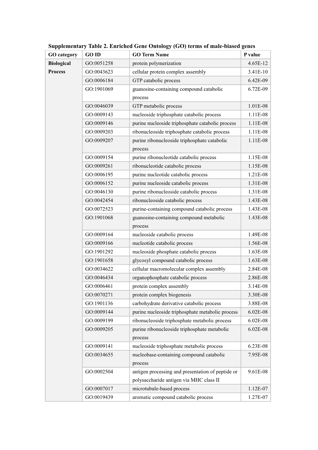 Supplementary Table 2. Enriched Gene Ontology (GO) Terms of Male-Biased Genes