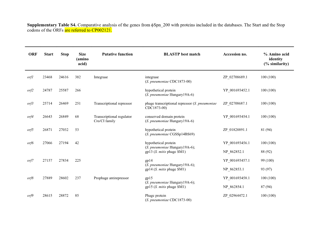 Supplementary Table S4. Comparative Analysis of the Genes from Spn 200 with Proteins Included