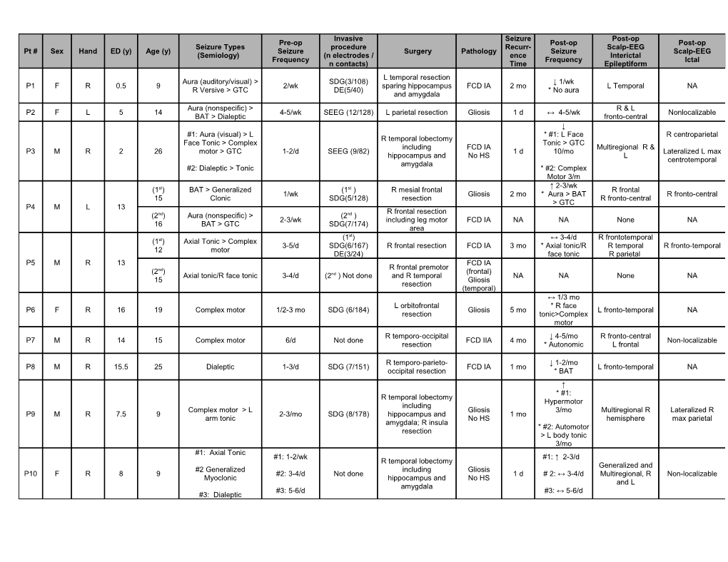 Table 1. Patients with MAP+ Findings in Whom the MAP+ Regions Were Only Partially Resected