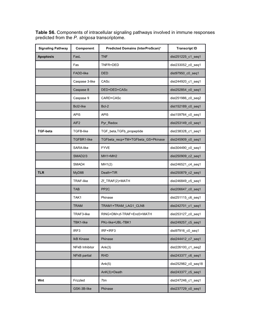 Table S6.Components of Intracellular Signaling Pathways Involved in Immune Responses Predicted