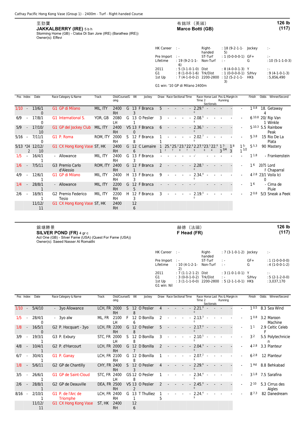 2011 Cathay Pacific Hong Kong International Races Selected Runners - Performance & Analysis