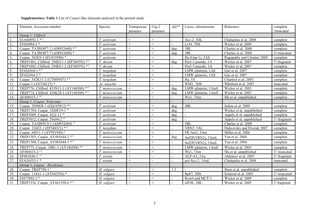 Supplementary Table 1 List of Caspar-Like Elements Analyzed in the Present Study