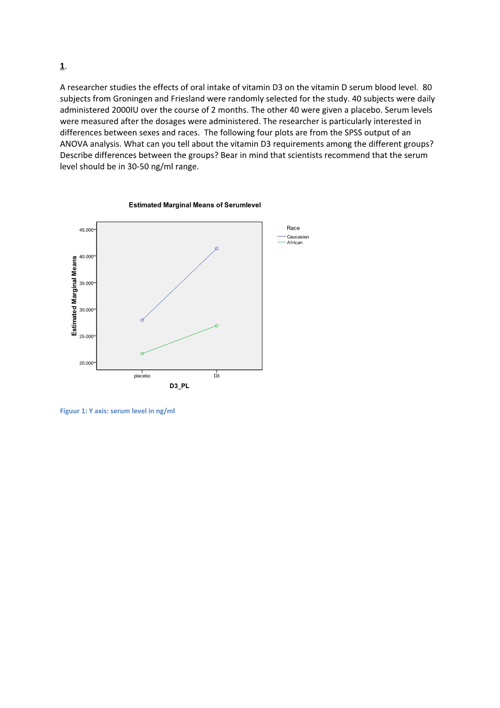 Figuur 1: Y Axis: Serum Level in Ng/Ml