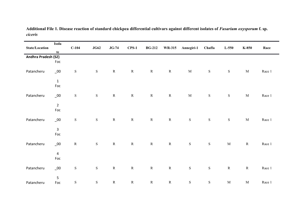 Additional File 1. Disease Reaction of Standard Chickpea Differential Cultivars Against