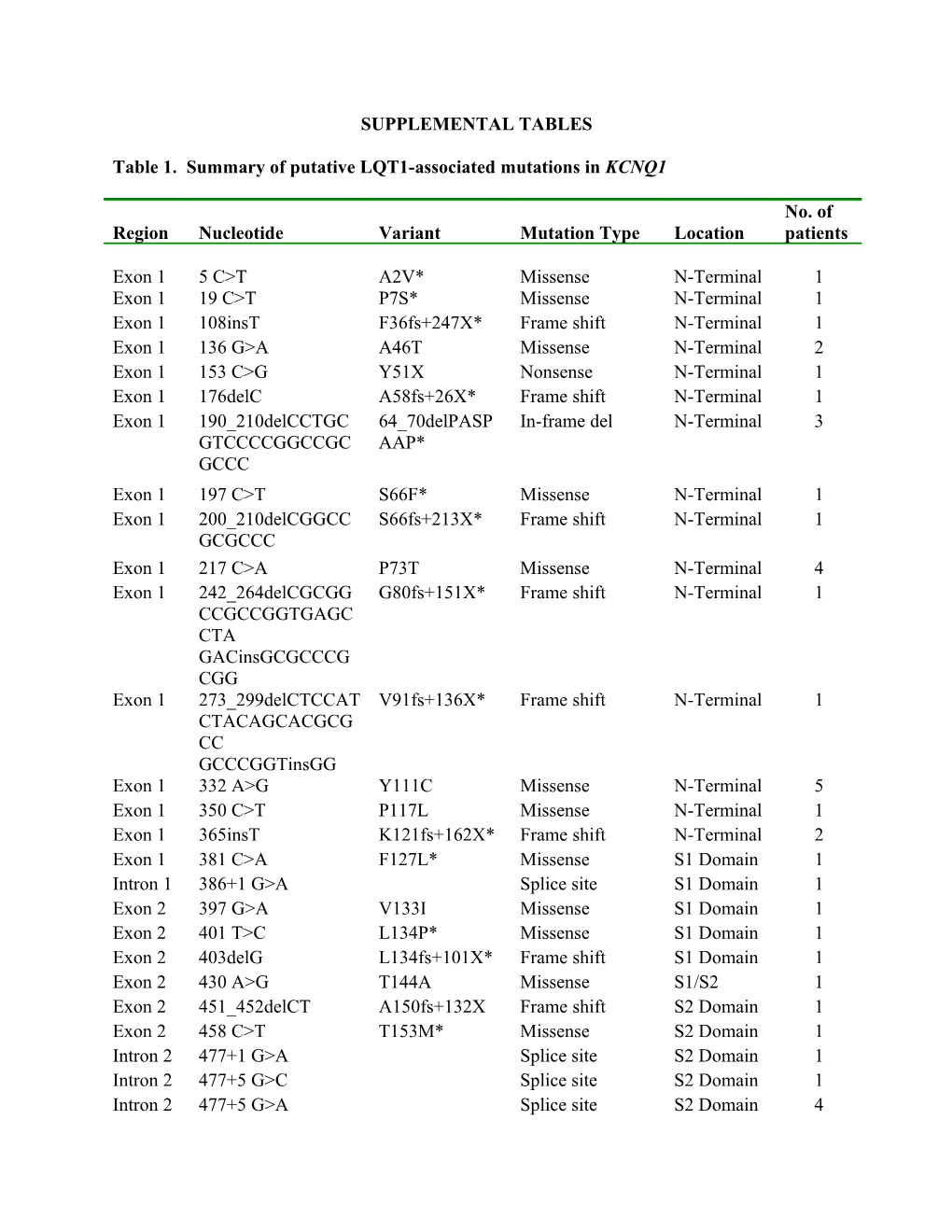 Table 1. Summary of Putative LQT1-Associated Mutations in KCNQ1