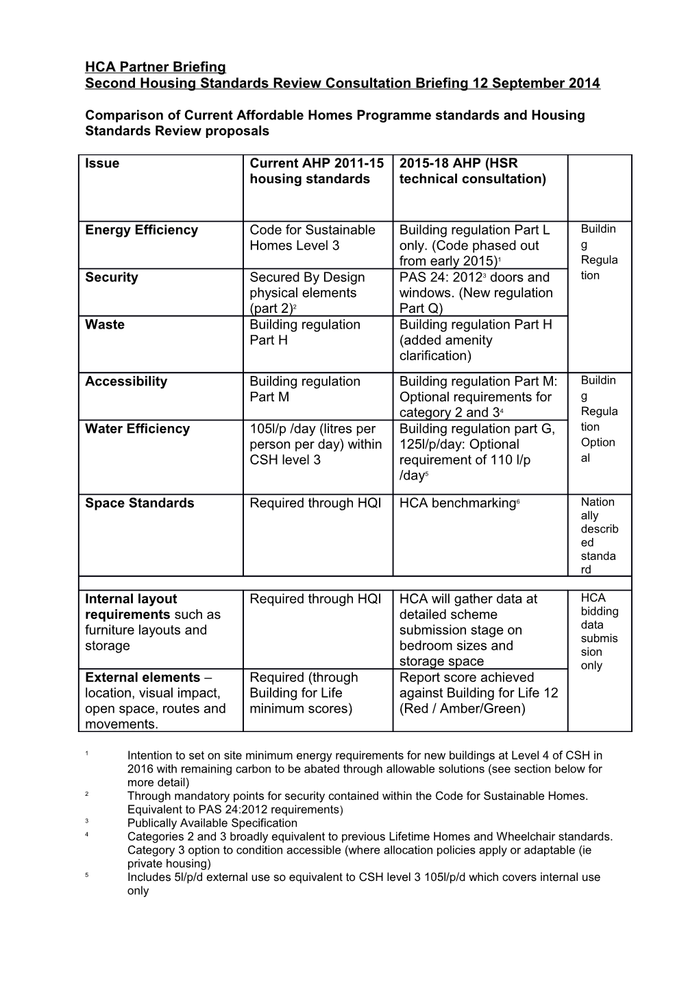 Comparison of Current Affordable Homes Programme Standards and Housing Standards Review