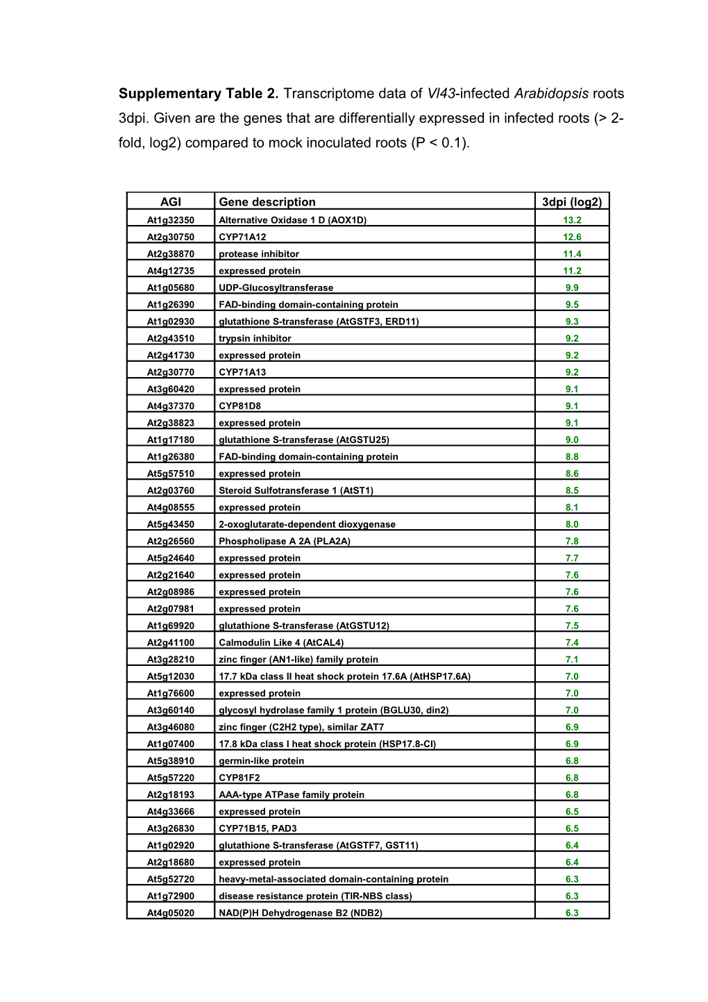 Supplementary Table 2. Transcriptome Data of Vl43-Infected Arabidopsis Roots 3Dpi.Given