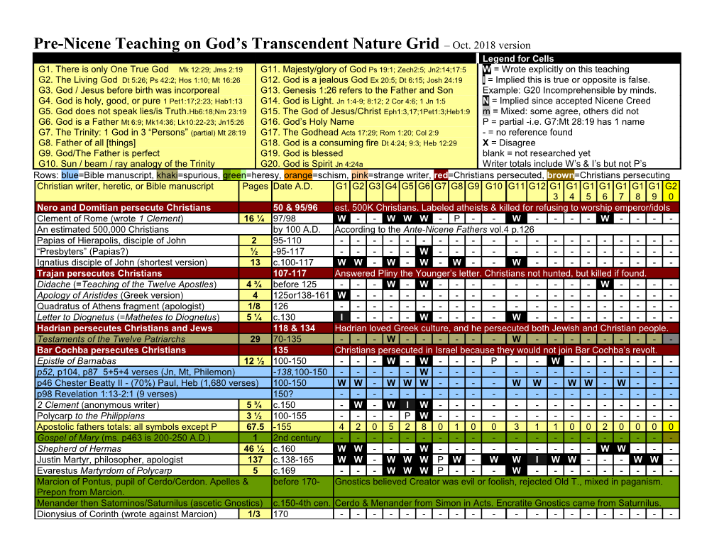 What Early Christians Taught on God Grid