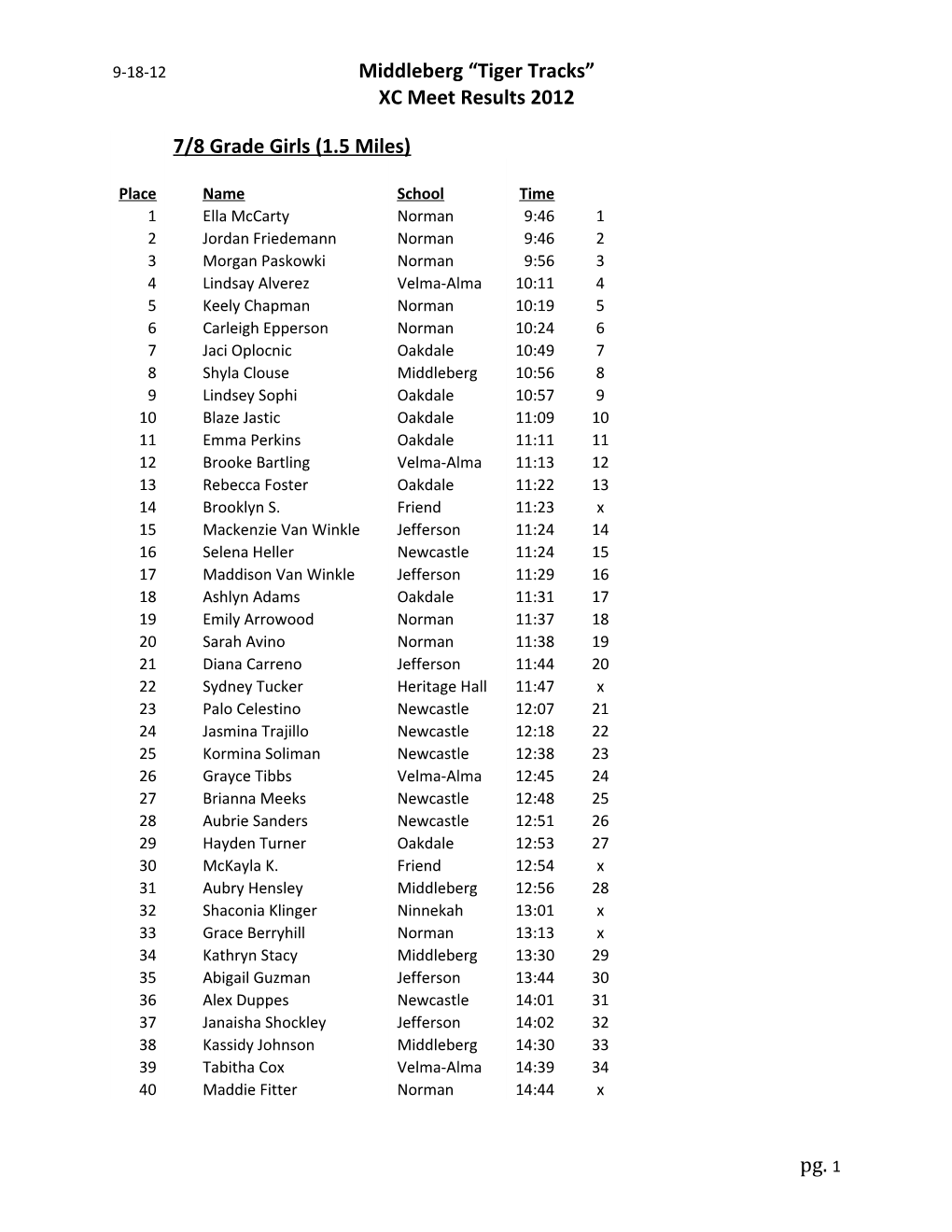XC Meet Results 2012