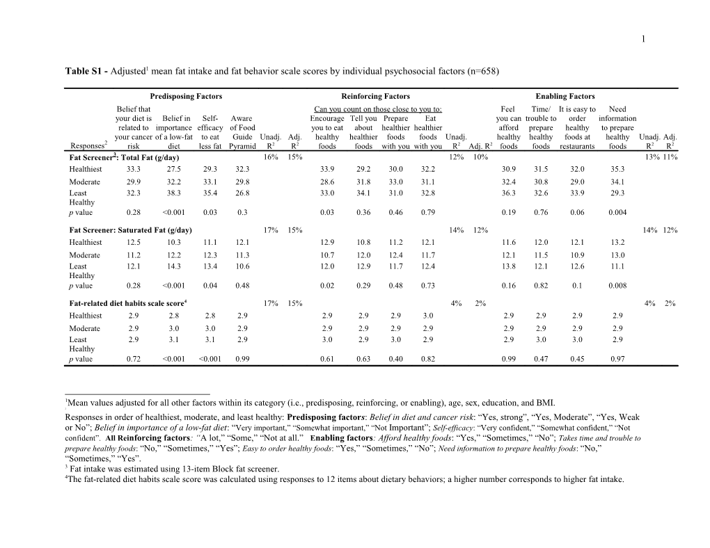 Psychosocial Correlates of Dietary Fat Intake in African American Adults