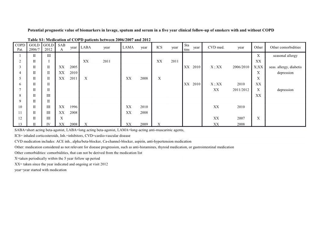 Table S1: Medication of COPD Patients Between 2006/2007 and 2012