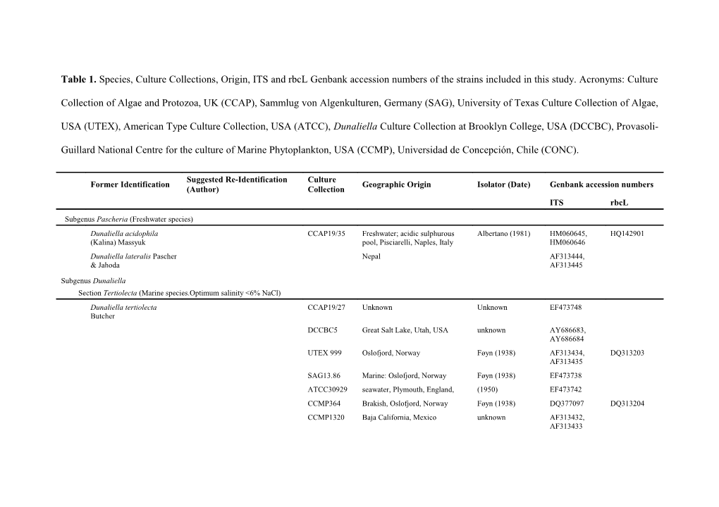 Table1.Species, Culture Collections, Origin,ITS and Rbcl Genbank Accession Numbers of The