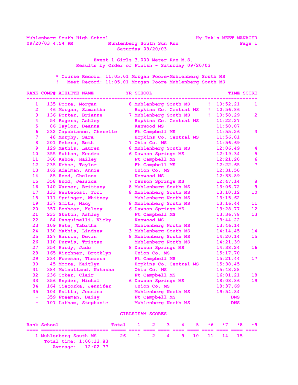Muhlenberg South High School Hy-Tek's MEET MANAGER