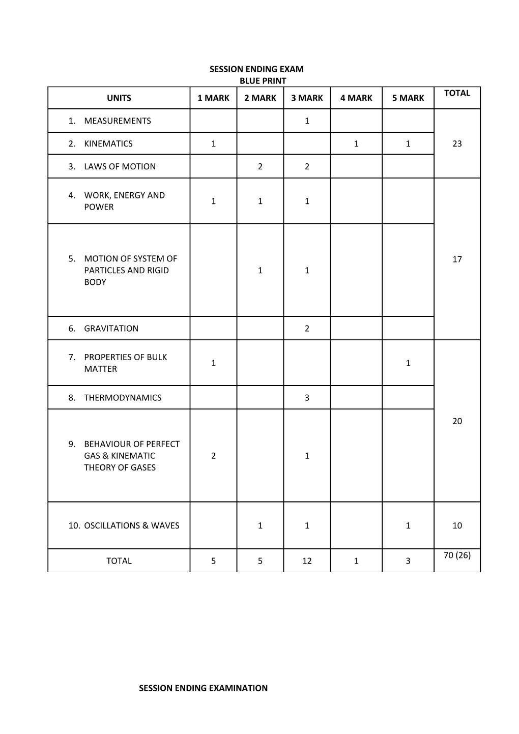 Session Ending Exam