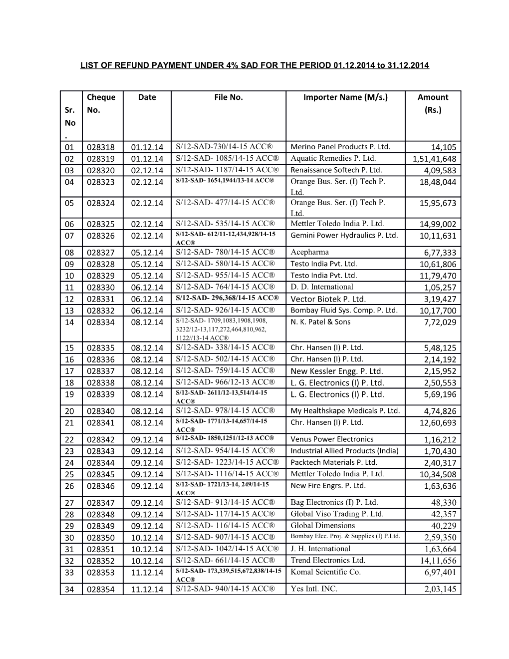 LIST of REFUND PAYMENT UNDER 4% SAD for the PERIOD 01.12.2014 to 31.12.2014