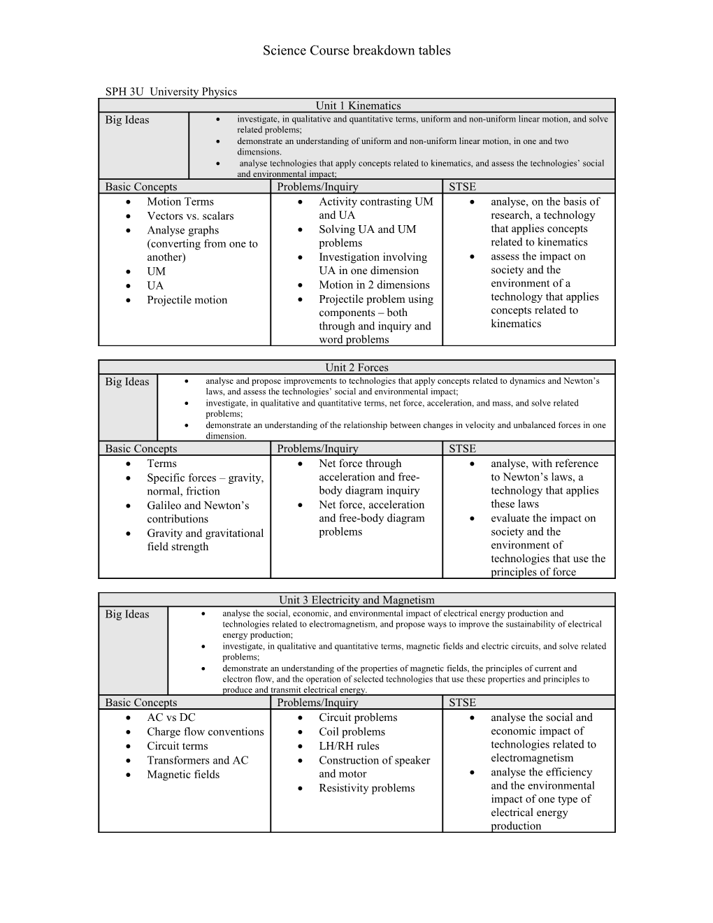 Science Course Breakdown Tables