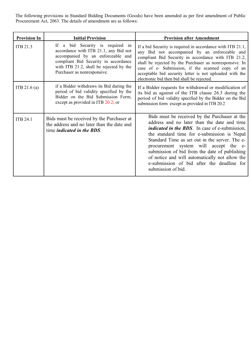 The Following Provisions in Standard Bidding Documents (Goods) Havebeen Amended As Per