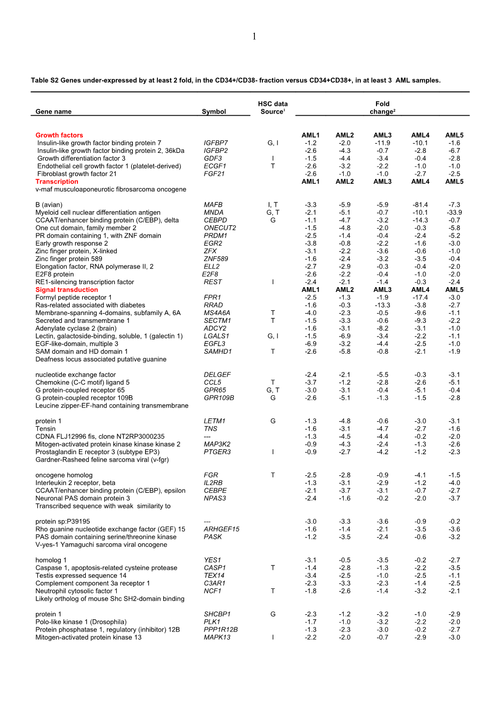 Table S2 Genes Under-Expressed by at Least 2 Fold, in the CD34+/CD38- Fraction Versus