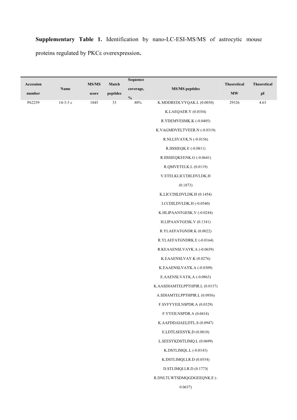 Supplementary Table 1. Identification by Nano-LC-ESI-MS/MS of Astrocyticmouse Proteins