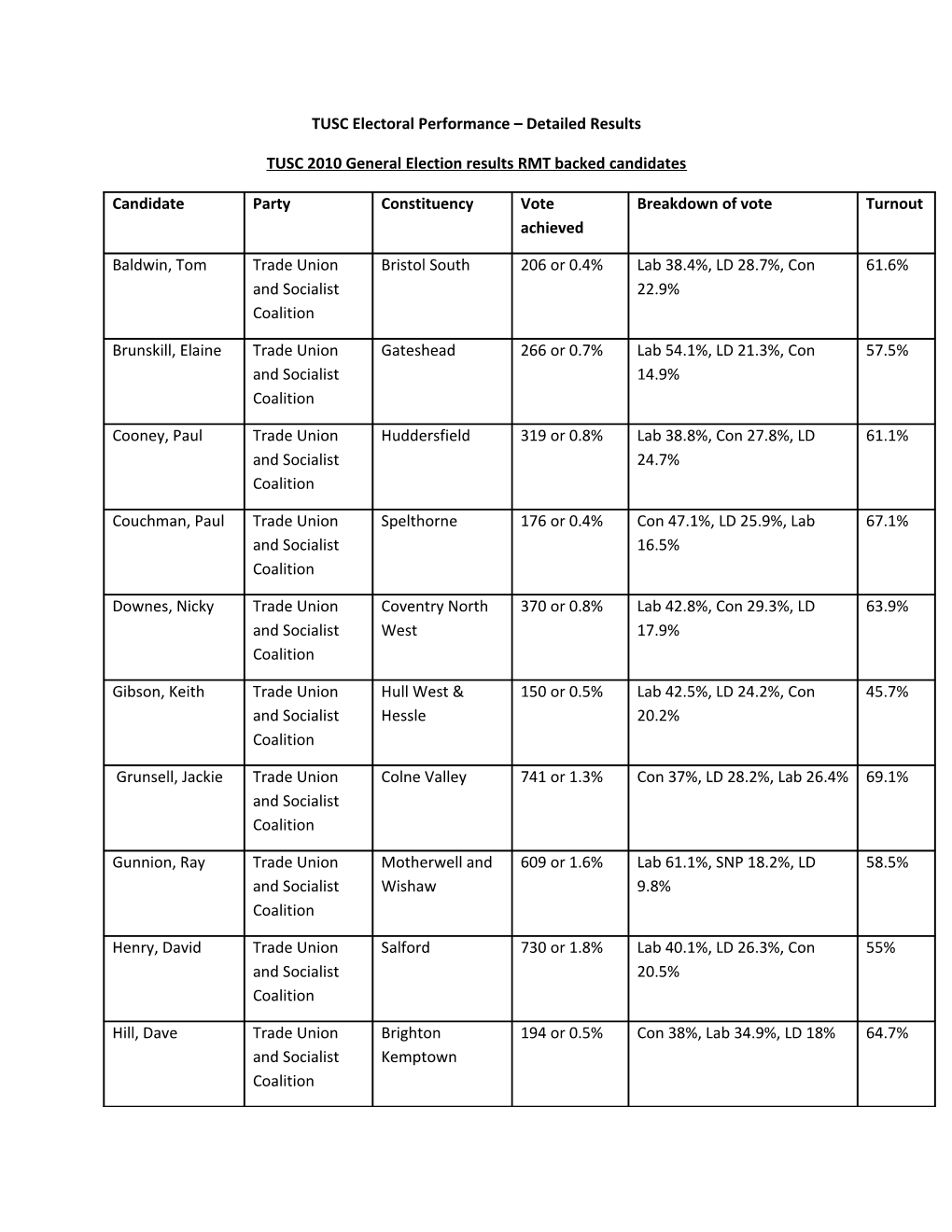 TUSC Electoral Performance Detailed Results