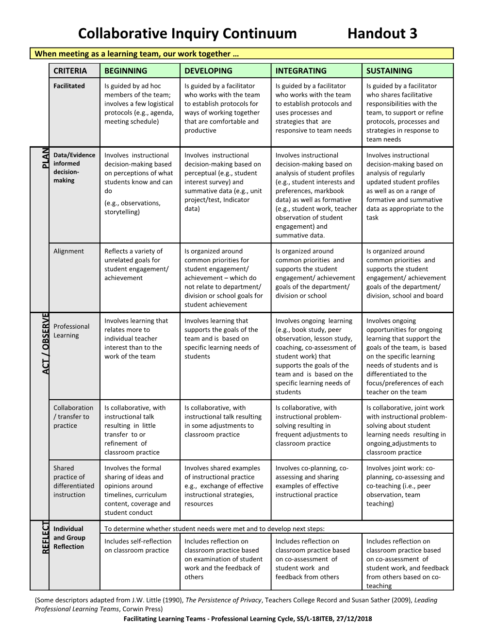 Collaborative Inquiry Continuum