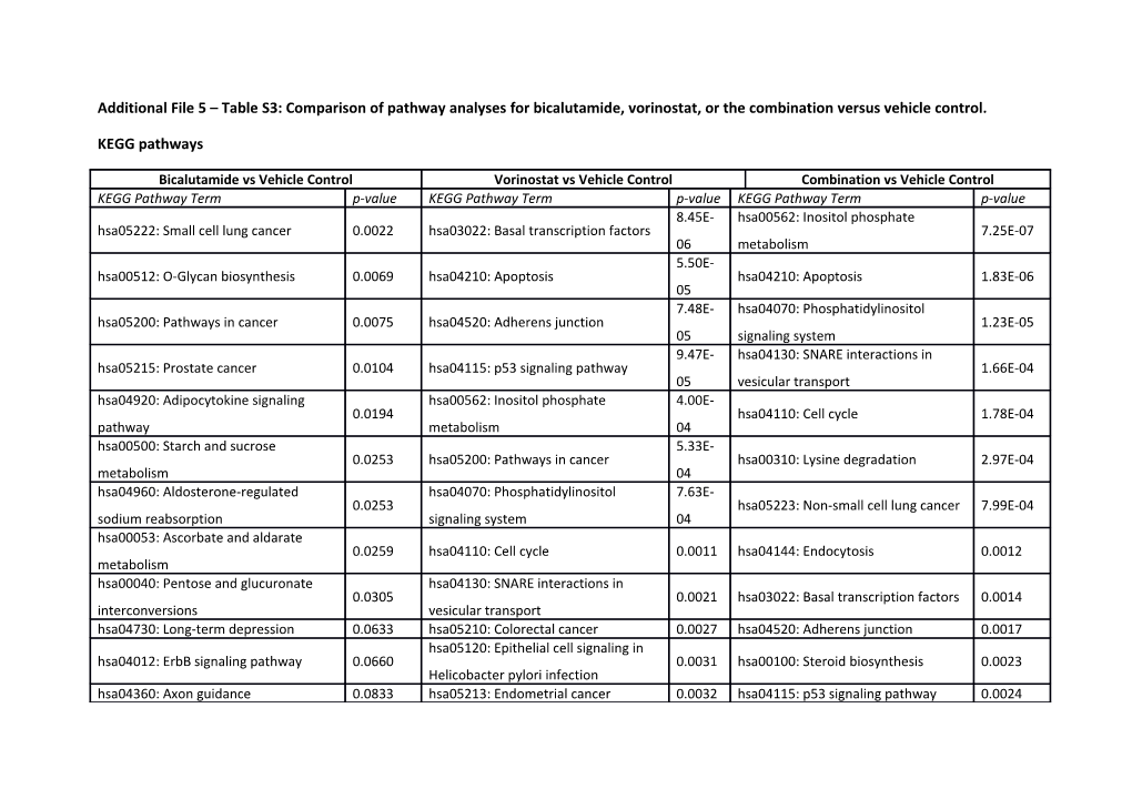 Gene Set Enrichment Analysis (GSEA) Pathways