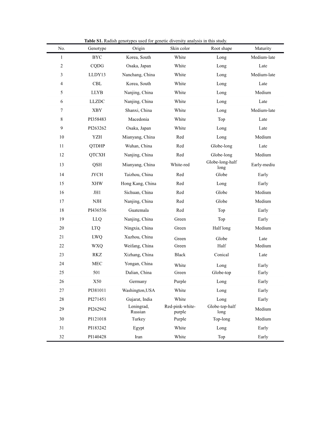 Table S1.Radish Genotypes Used for Genetic Diversity Analysis in This Study